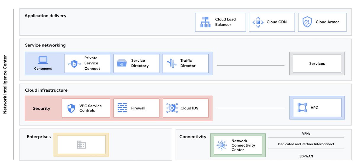 GoogleCloud_ES's tweet photo. 🏭  ¿Cómo ensamblar y gestionar aplicaciones utilizando las soluciones de Google Cloud Networking? 

Mediante una buena infraestructura que contenga:
🛡️ Conectividad segura
🧮 Gestión eficaz del tráfico
🖥️ Límites entre equipos

Aprende más, aquí → https://t.co/aANP4WcEIU https://t.co/UAU31KrdH3