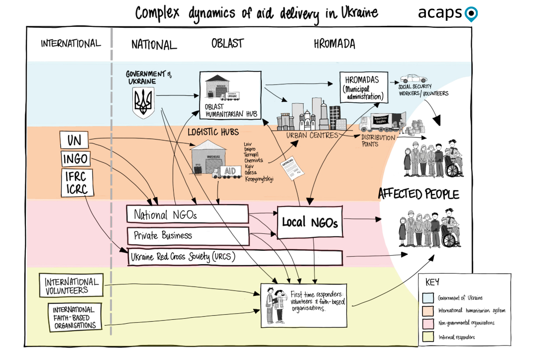 #Ukrainecrisis: Bridging #humanitarian response. 

How could local &amp; international responders work more effectively together, &amp; create cohesion btw the different levels of response?

Analysis on the national &amp; local systems➕local response within #Ukraine acaps.org/sites/acaps/fi…