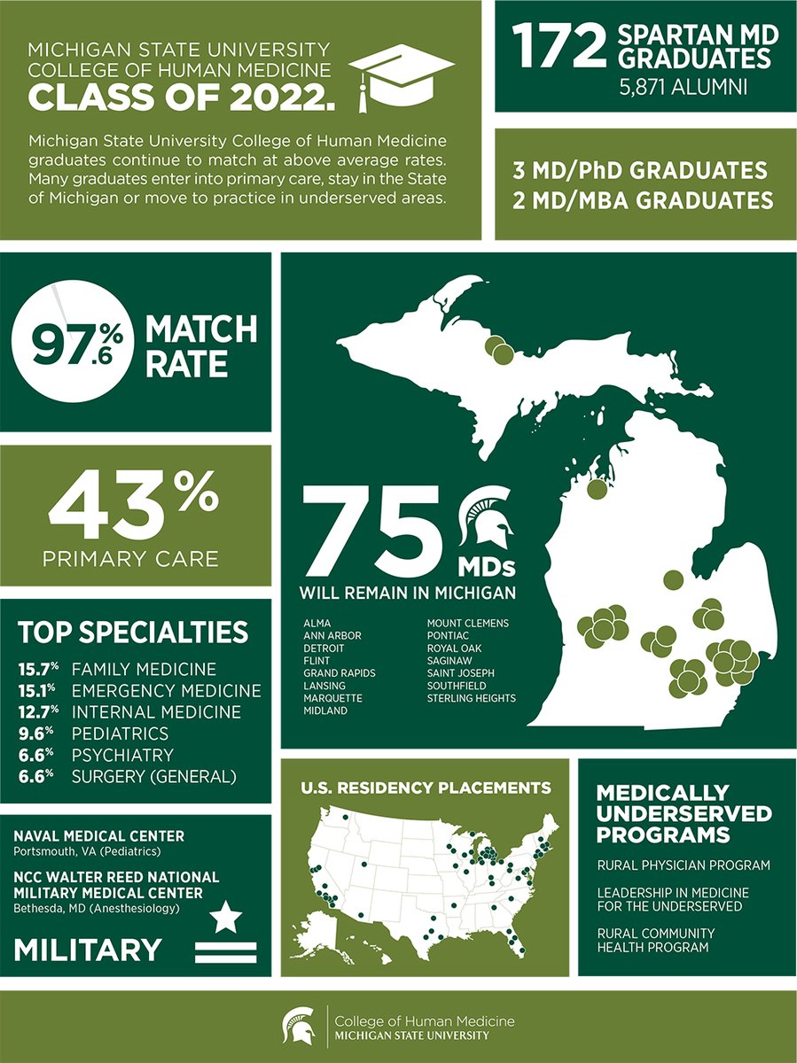MSUMD's tweet photo. Check out these fun facts about the Class of 2022! #SpartanMD https://t.co/OVVJpYX3Ak