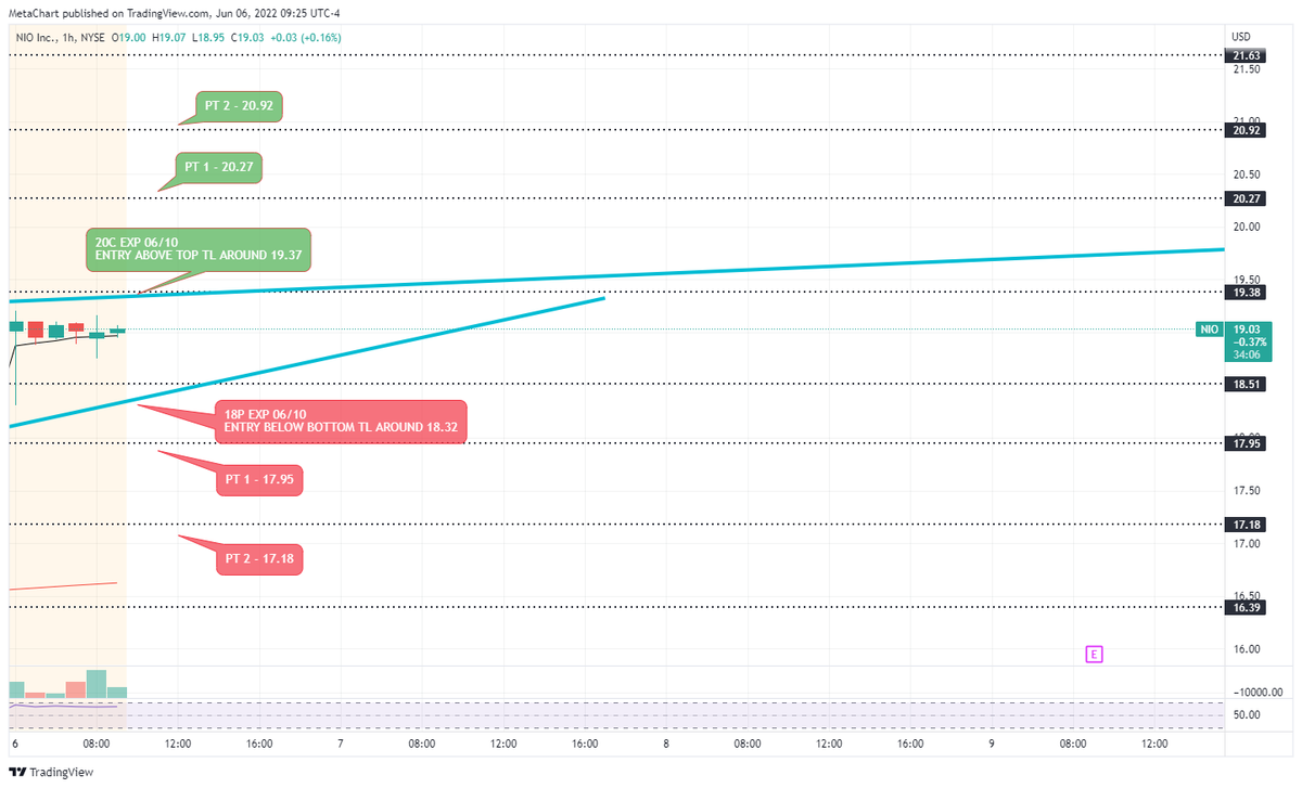 MetachartAI's tweet photo. $NIO - EXP 06/10, ENTRIES + PT'S ON THE CHART https://t.co/9T6kNSPgY3