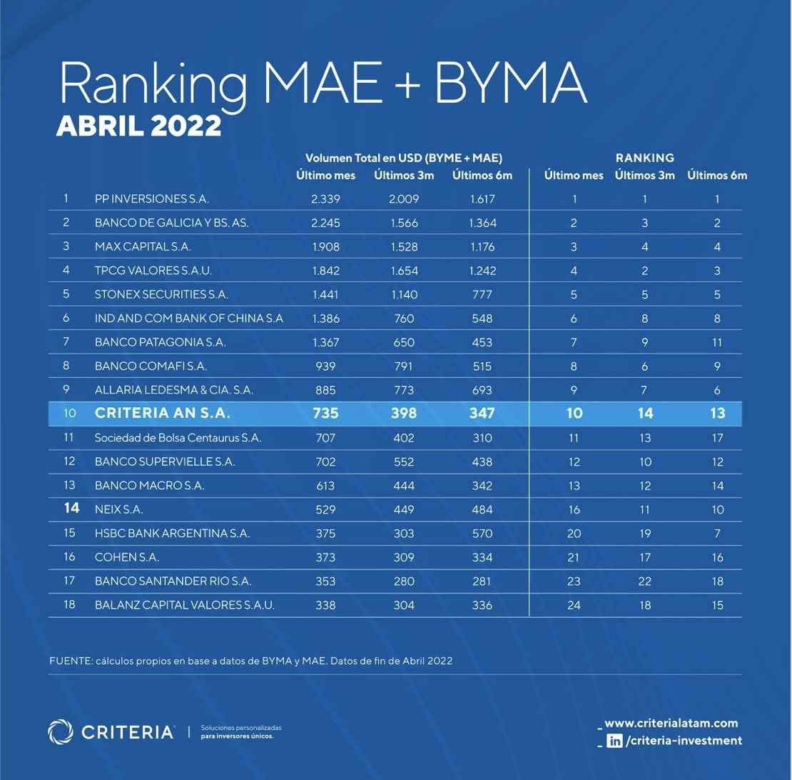 Excelente cuadrito de Criteria, que muestra el ranking consolidando mercados e instrumentos.