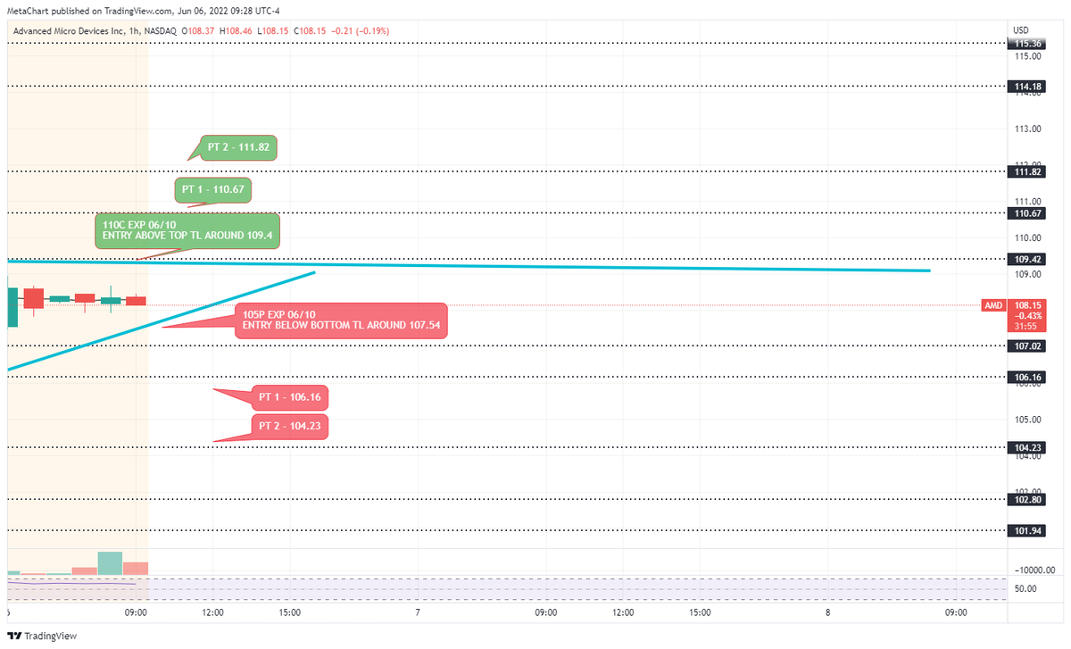 MetachartAI's tweet photo. $AMD - EXP 06/10, ENTRIES + PT'S ON THE CHART https://t.co/slgBRuEOc7
