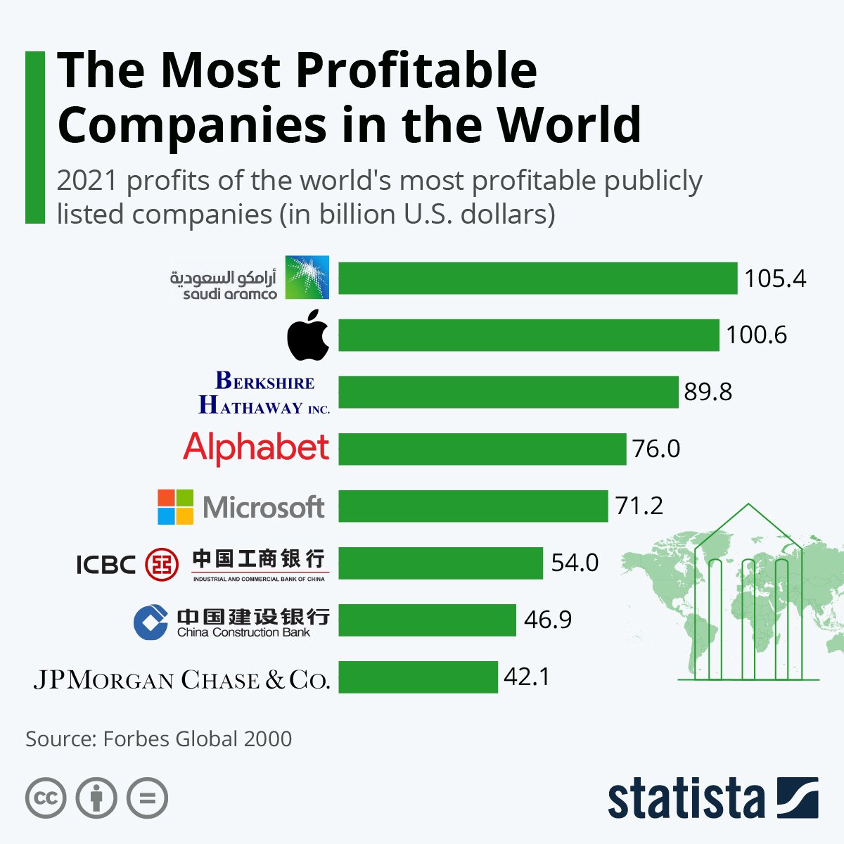 🙌The Most Profitable Companies in the World