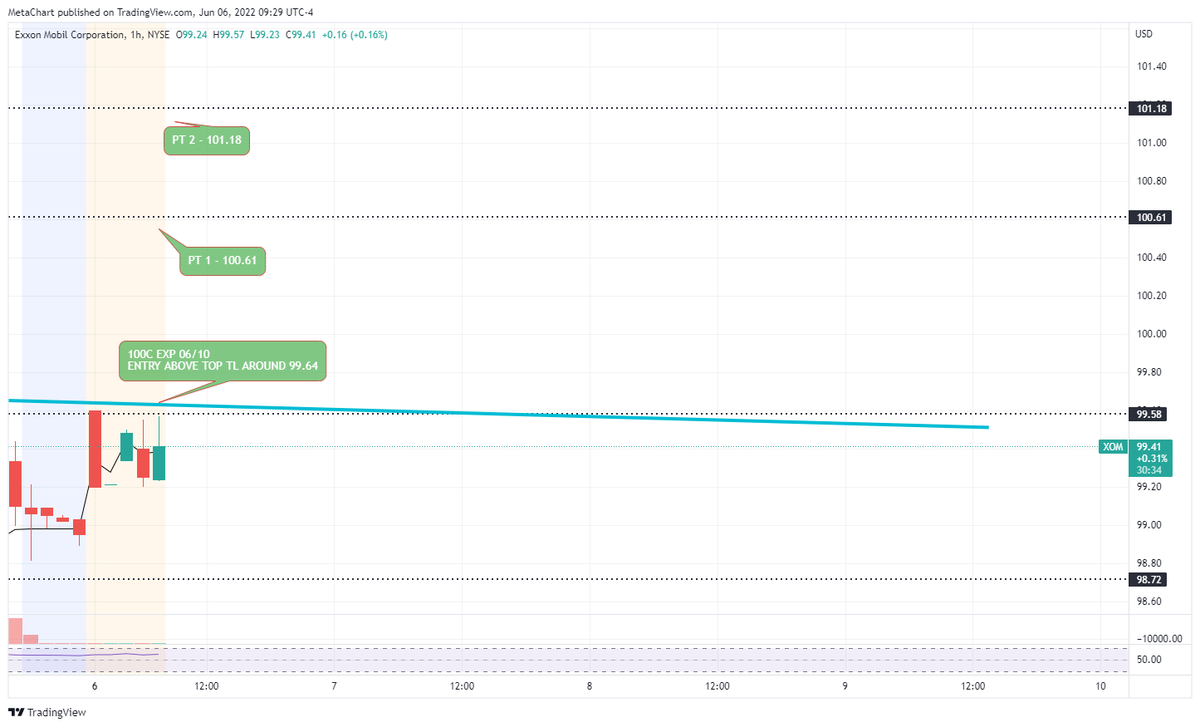 MetachartAI's tweet photo. $XOM - 100C EXP 06/10, ENTRY + PT'S ON THE CHART https://t.co/ujdiUMvvxp