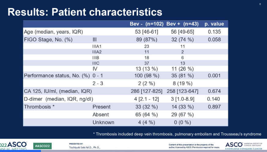 ShannonWestin's tweet photo. 🧐Addition of bevacizumab to standard chemotherapy in #ClearCell #OvarianCancer yields improved progression free and overall survival in a small retrospective study.
‼️Improving treatment of this high risk and rare subtype is an unmet need in #gyncsm #ASCO22 https://t.co/qZdqUvevxc