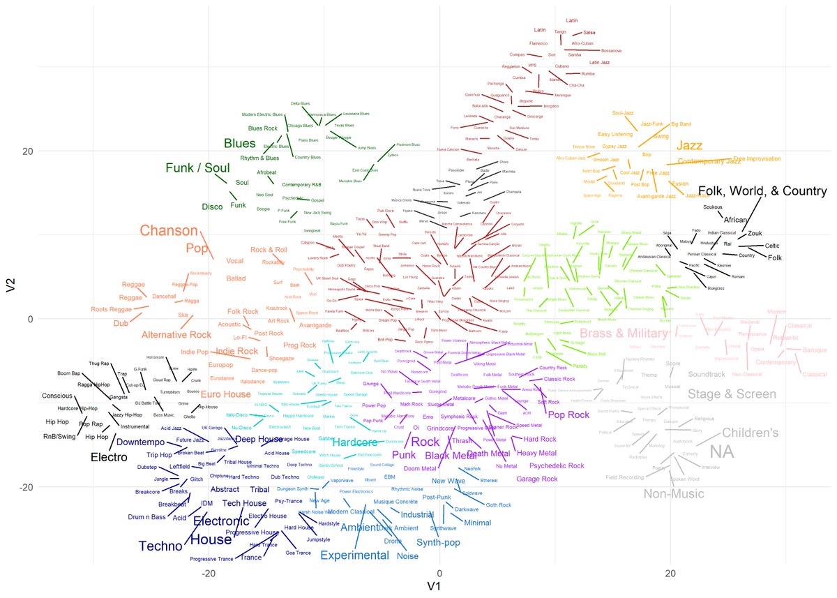 Benavent's tweet photo. #discogs : la carte des styles et les genres ( France depuis 2000, n~=320k releases, #rtsne + #hclus) https://t.co/cxL5Fi3Jn0