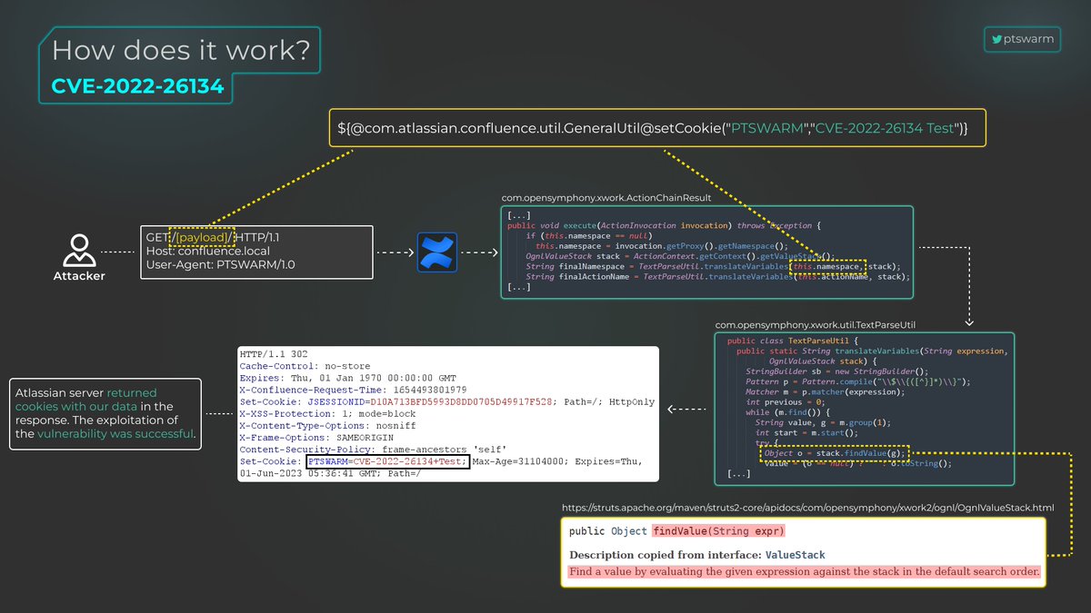 🦥 Everyone learned to run pip install colorama to exploit Atlassian Confluence RCE (CVE-2022-26134), so let’s see how the vulnerability works under the hood.

Here we show our simplified payload which demonstrates a workflow inside the vulnerable code ⤵️