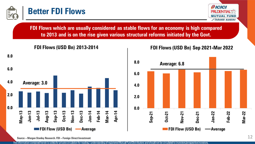 ashfaqueismail's tweet image. FDI flows which are usually considered as stable flows for an economy is high compared to 2013 and is on the rise given various structured reforms initiated by the govt. 

#MarketOutlookJune2022
#FDI #FDIInflows #FDIFlows
@ICICIPruMF
