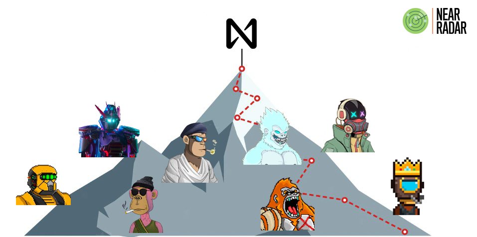 ↗️ ART UPGRADE ↖️

Keep climbing without give up 🧗

When market is down, art is upgrading ☣️
#NEAR projects are keeping building and bringing new looks for #NFTs 🪞

Do you like the changes ? 

#NFTarts #NFTProject #NFTCommunity #Market #Coin #Solana #EthereumNFTs