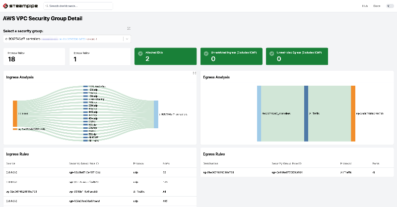 steampipeio's tweet photo. Open source dashboards for AWS 📊

✅ Visualize assets &amp; security reports
✅ 100+ dashboards out of the box
✅ Build your own with HCL &amp; SQL