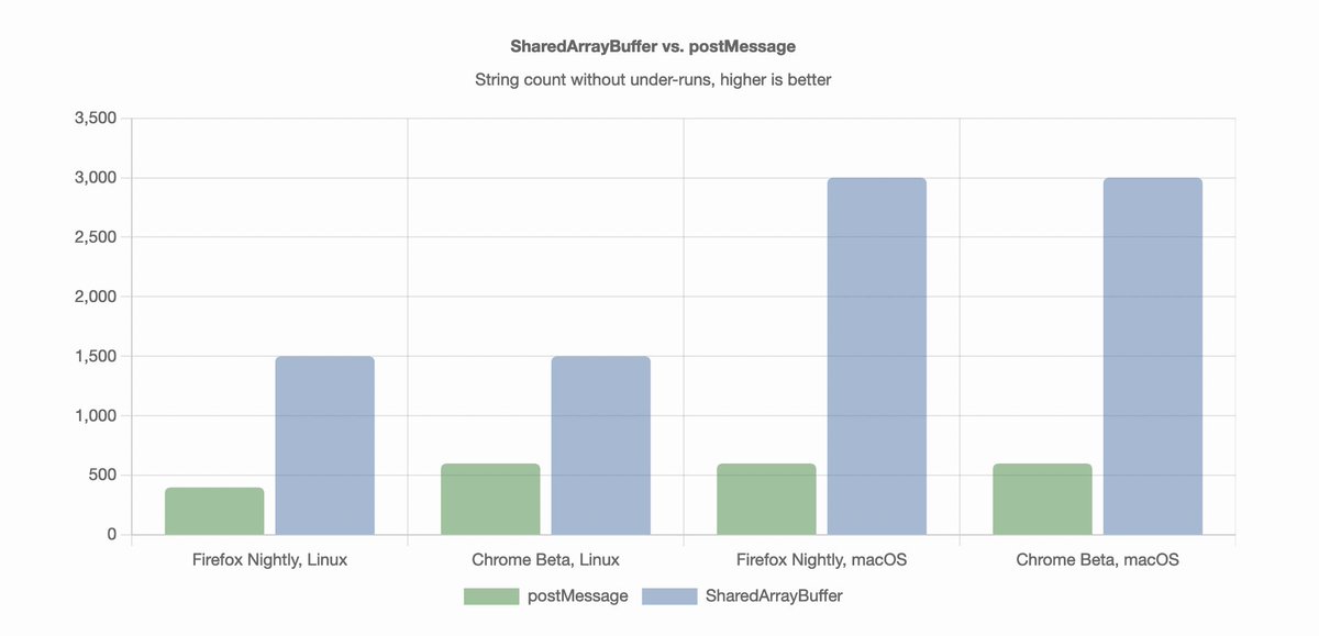 Paul Adenot (@padenot) on Twitter photo New one from me, a introductory blog post for ringbuf.js, a single-producer single-consumer wait-free ring buffer for the Web, for use with AudioWorklets, introduced a while back at <a href="/webaudioberlin/">Web Audio Berlin</a>, but now with a stable API and production-ready: blog.paul.cx/post/a-wait-fr… New one from me, a introductory blog post for ringbuf.js, a single-producer single-consumer wait-free ring buffer for the Web, for use with AudioWorklets, introduced a while back at <a href="/webaudioberlin/">Web Audio Berlin</a>, but now with a stable API and production-ready: blog.paul.cx/post/a-wait-fr…