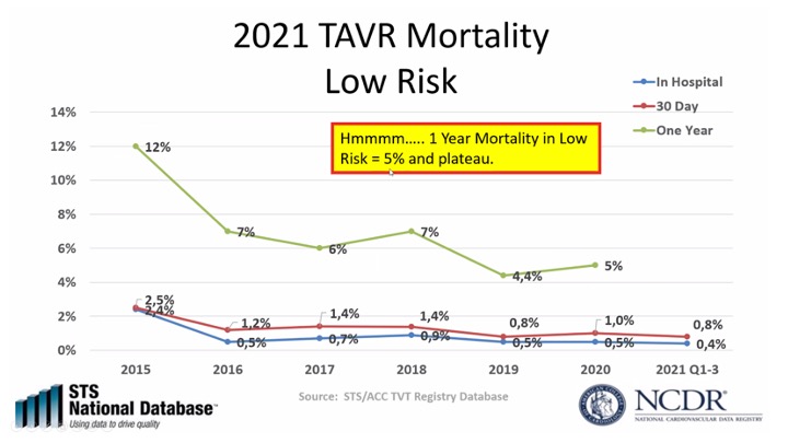 Hot off the press from TVT registry (over 400K pts) presented by Joe Bavaria at Ancona, Italy meeting.  Real-world data shows 11.3% 1yr TAVR mortality for all pts and 5% 1yr TAVR mortality for low-risk pts. <a href="/STS_CTsurgery/">The Society of Thoracic Surgeons</a> <a href="/HeartUCSF/">UCSF Heart & Vascular Care</a> <a href="/TCTMD/">TCTMD</a>
