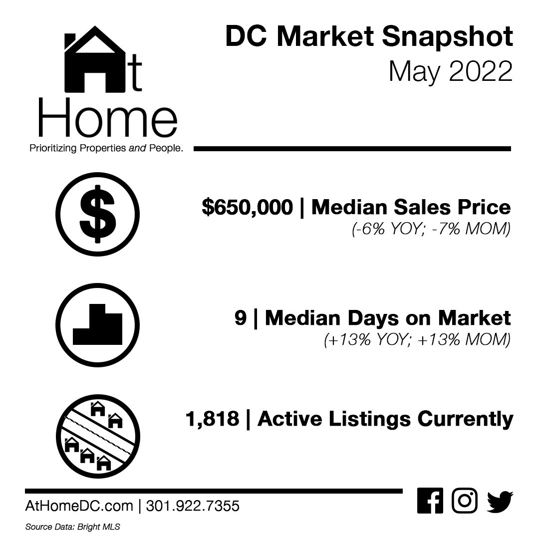 AtHomeDC's tweet image. Median days on market are holding steady under a week in MD and VA, with prices inching up; meanwhile, DC has seen median sales prices decline, with a slight uptick in DOM by a day. Always on top of changes that impact strategy for my clients. #crunchingnumbers #realestate