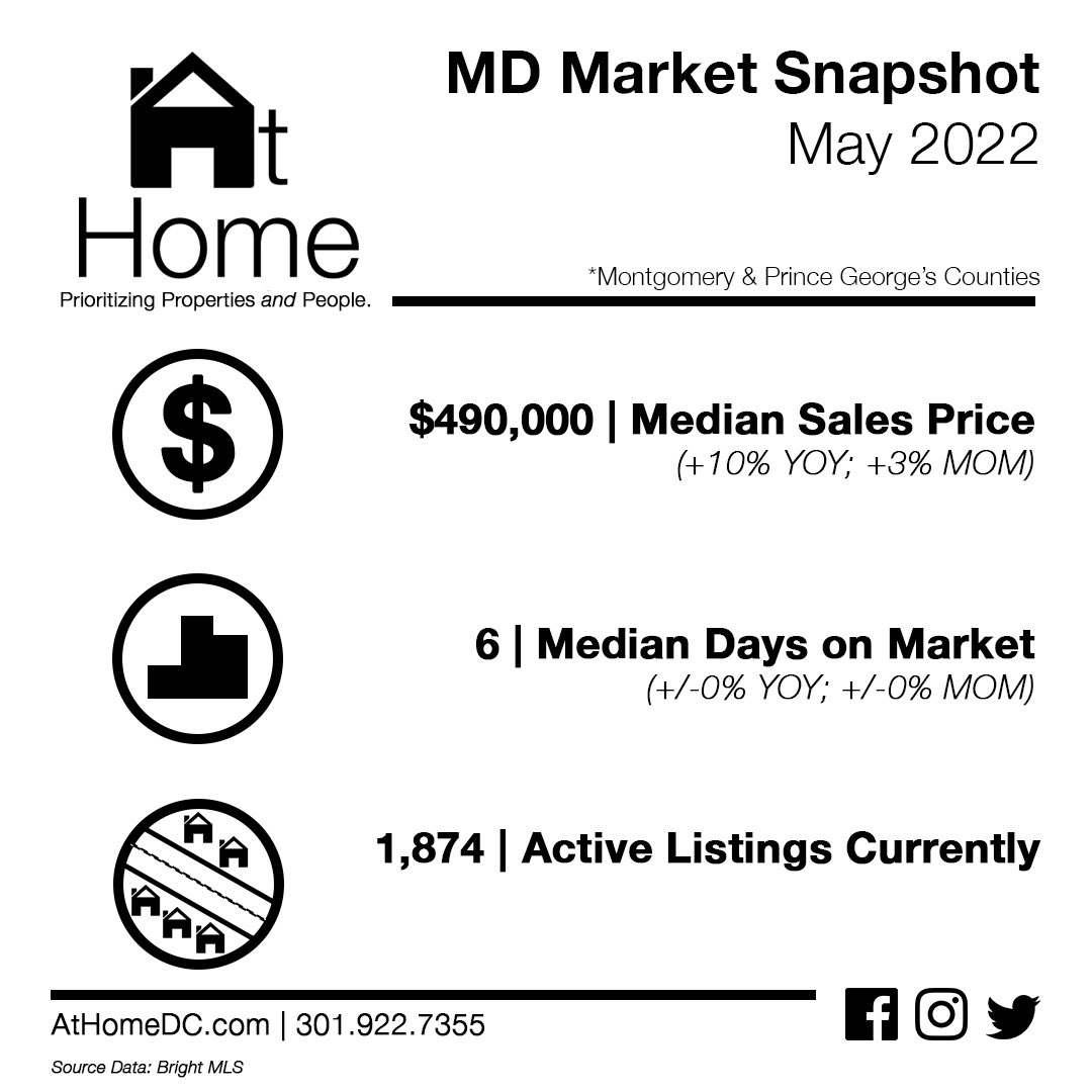 AtHomeDC's tweet image. Median days on market are holding steady under a week in MD and VA, with prices inching up; meanwhile, DC has seen median sales prices decline, with a slight uptick in DOM by a day. Always on top of changes that impact strategy for my clients. #crunchingnumbers #realestate