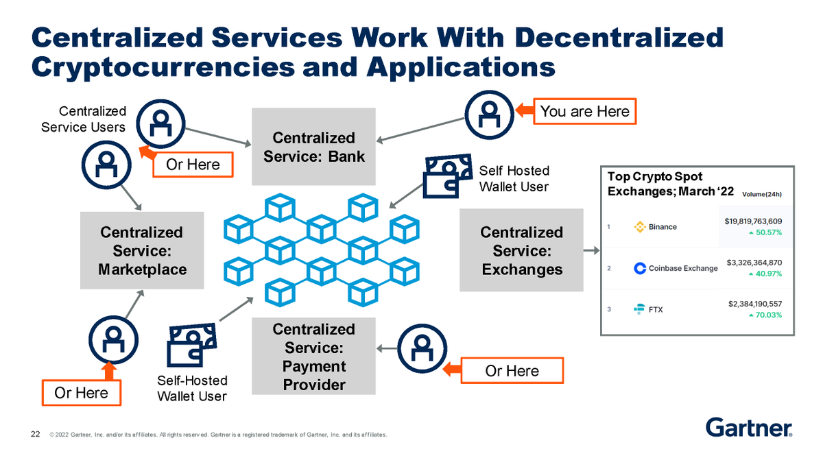 Centralized services work with decentralized #cryptocurrencies and  applications. #crypto #GartnerFinance