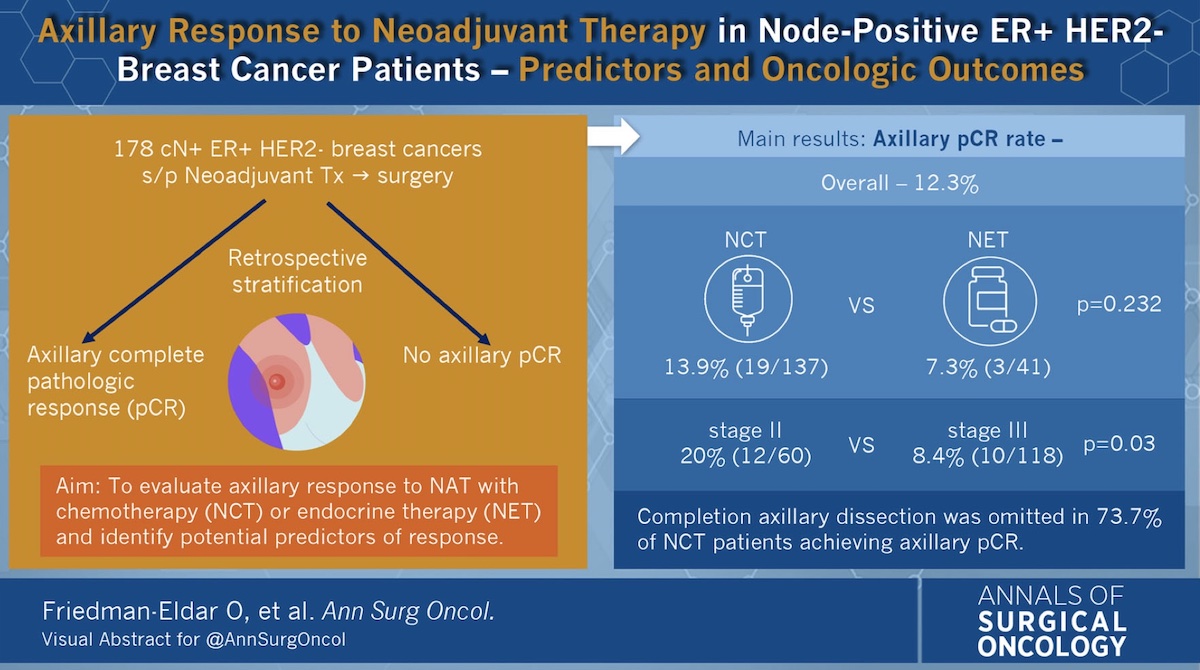 Annals of Surgical Oncology (@annsurgoncol) on Twitter photo Axillary Response to #Neoadjuvant Therapy in Node-Positive, Estrogen Receptor-Positive, Human Epidermal Growth Factor Receptor 2-Negative #BreastCancer Patients: Predictors and #OncologicOutcomes rdcu.be/cOUaf <a href="/Dr_Avisar/">Dr Eli Avisar</a> <a href="/umiamimedicine/">Miller Medicine</a> #VisualAbstract <a href="/McMastersKelly/">Kelly McMasters, MD, PhD</a> Axillary Response to #Neoadjuvant Therapy in Node-Positive, Estrogen Receptor-Positive, Human Epidermal Growth Factor Receptor 2-Negative #BreastCancer Patients: Predictors and #OncologicOutcomes rdcu.be/cOUaf <a href="/Dr_Avisar/">Dr Eli Avisar</a> <a href="/umiamimedicine/">Miller Medicine</a> #VisualAbstract <a href="/McMastersKelly/">Kelly McMasters, MD, PhD</a>