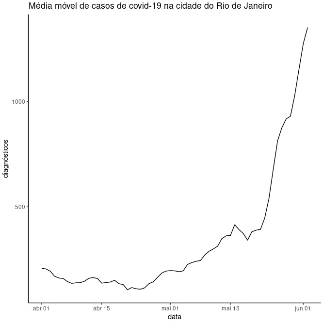 brtura's tweet photo. Vejam situação da covid-19 aqui da cidade do Rio de Janeiro, estes são os últimos 2 meses, média móvel de casos novos
#COVID19 a solução é #VacinaParaTodos #UsemMascara
#Rstats https://t.co/25uWae5Ll7