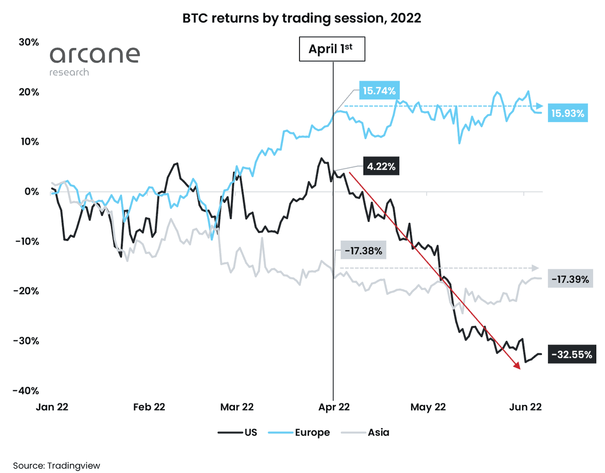 The entire sell-off since April has occurred during U.S. trading hours.  

The cumulative YTD return of BTC during U.S. trading hours has plunged from 4.22% on April 1st to -32.55% today. 

During Euro and Asian trading hours, BTC has seen flat returns since Apr 1st.
