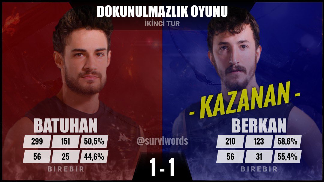 BerkanⓧBatuhan
⚡Kazanan Berkan⚡
#SurvivorAllStar2022 #Survivor