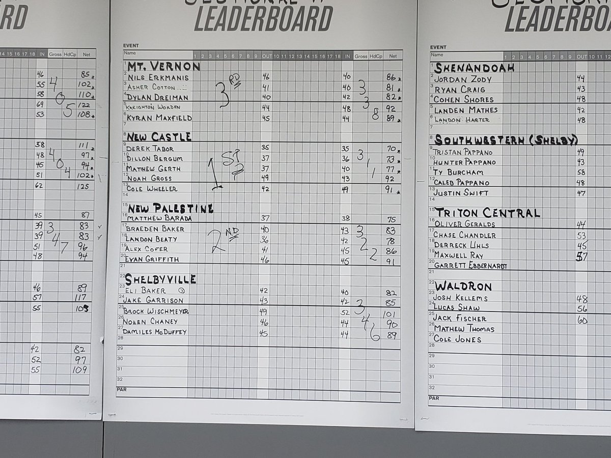 The boys played extremely well today! 322 team score. Matt Barada takes 3rd for individual (75)! Landon Beaty PR with a 78 🔥 <a href="/indianahsgolf/">Indiana HS Golf</a> <a href="/VoelzJames/">New Palestine High School</a> <a href="/NPHSDragons/">New Palestine Dragons</a> <a href="/BarstoolNewPal1/">Barstool New Palestine</a>