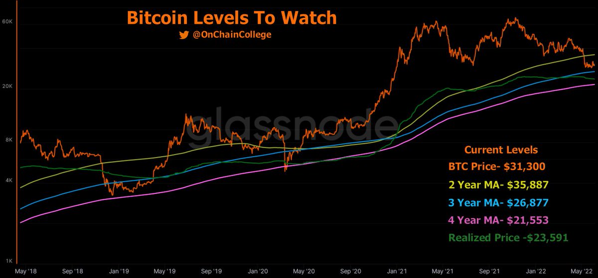 OnChainCollege's tweet photo. For me, the #Bitcoin action between $35.9k &amp; $26.9k is just the opening credits.

I'm waiting for the movie to start either above or below those levels... https://t.co/zR0aCFzEWN