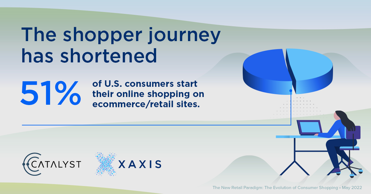 #Ecommerce sites like Amazon are experts at targeting shoppers.  According to our new research, these platforms shorten customer journeys, and more than 51% of US consumers say they start their online shopping on ecommerce/retail sites. Read more at bit.ly/thenewretailpa…
