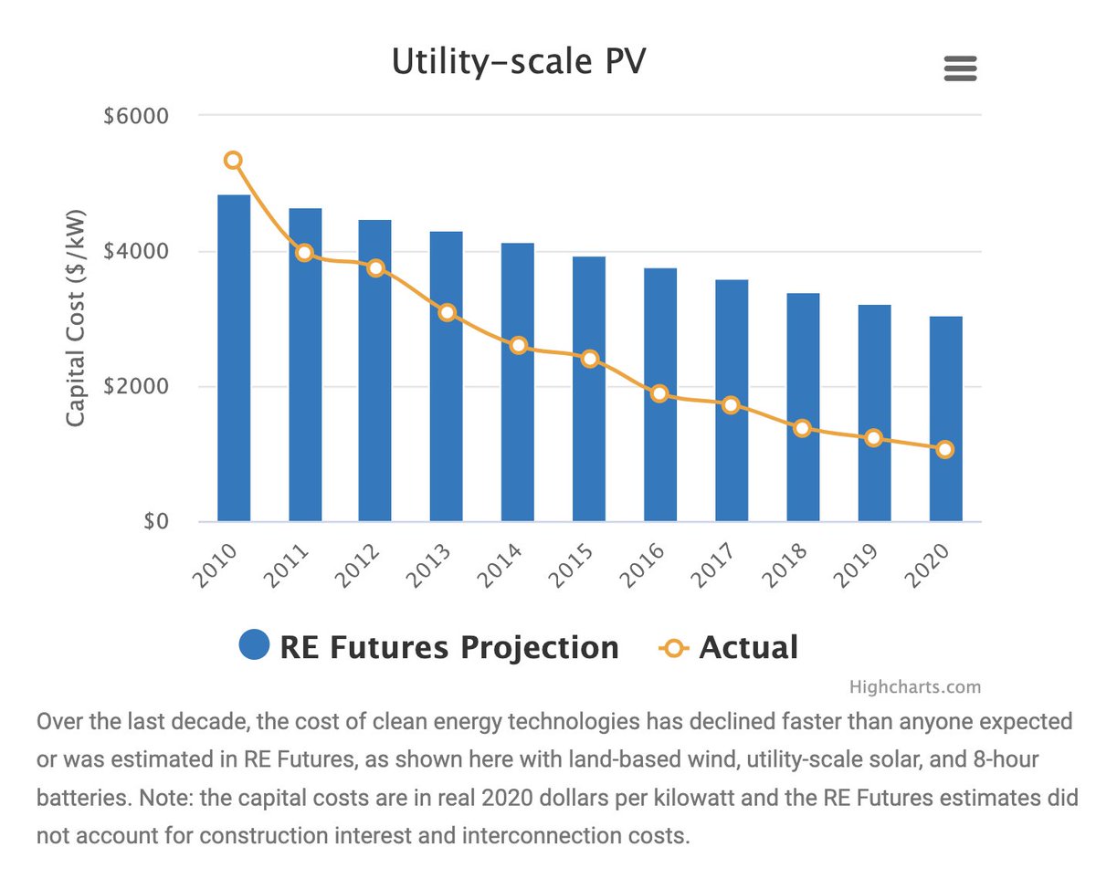 From RE Futures to electrification, transmission, storage, and 100% RE studies, what we have learned in the past decade on the electricity sector transformation: nrel.gov/news/features/…