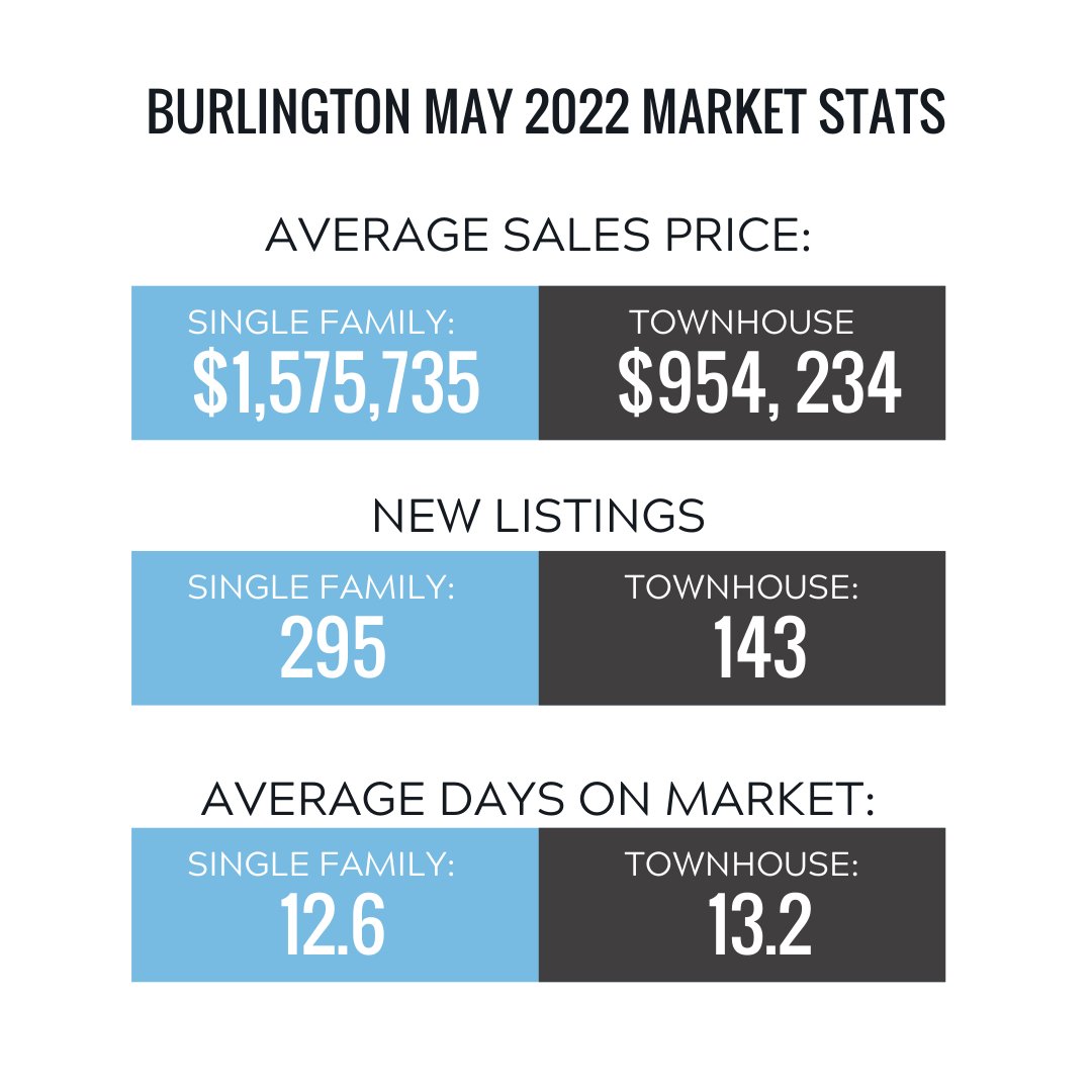 MykaRealEstate's tweet photo. Check out the latest housing market stats from May ➡️

The REALTORS® Association of Hamilton-Burlington (RAHB) reported 1,232 sales of residential properties in May 2022.

Need help understanding what these numbers mean? Let's chat! 📲 (905) 977 8358

 #hamontrealestate #remax https://t.co/sDbYXgOrZH