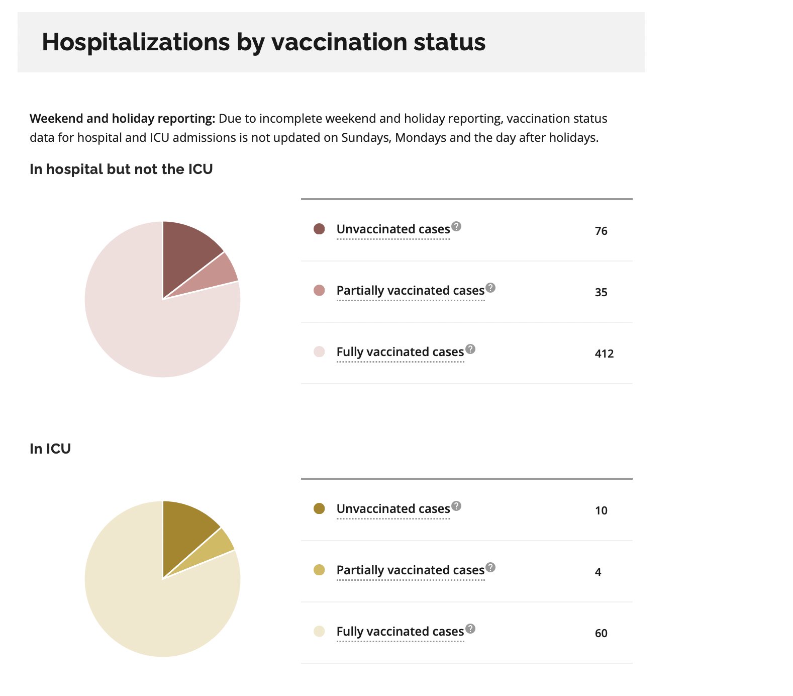 Rupa Subramanya on Twitter "Ontario data confirms two dose vaxx now basically useless at