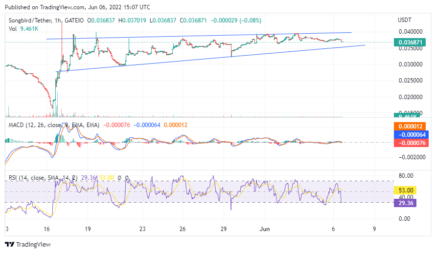 $SGB is oversold on all of the shorter timeframes and just hit oversold territory on the hourly.  It may have enough juice to push through resistance of the triangle if the overall markets don't drag it back down again. #sgb #songbird