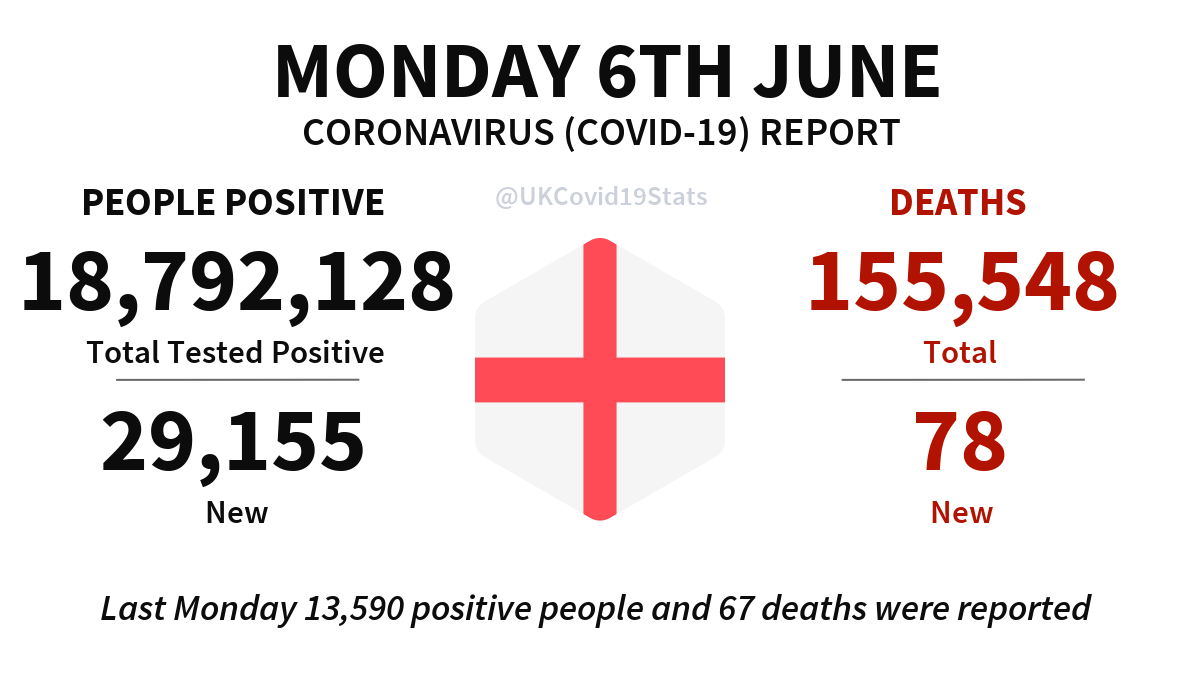 England Daily Coronavirus (COVID-19) Report · Monday 6th June. 29,155 new cases (people positive) reported, giving a total of 18,792,128. 78 new deaths reported, giving a total of 155,548.