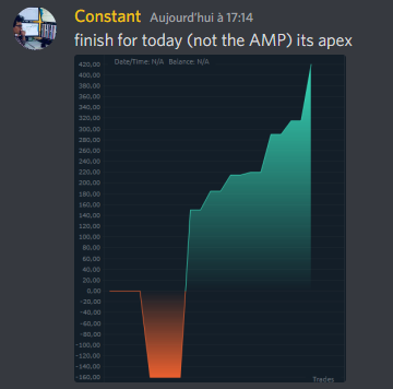 Constant_Trade's tweet photo. Monday 06 June 2022
SO BORING... Low volat + Range #apextraderfunding #pnl #nq_f #es_f #trading #trader #orderflow https://t.co/BgcNfw2skX
