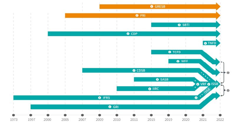 HighMeadowsInst's tweet photo. .@highmeadowsinst is pleased to introduce the ESG Standards and Frameworks Tracker, developed with @KKSAdvisors. Our interactive resources allow users to explore the evolution of #ESGreporting standards and frameworks over time and track recent updates in the ESG reporting space.