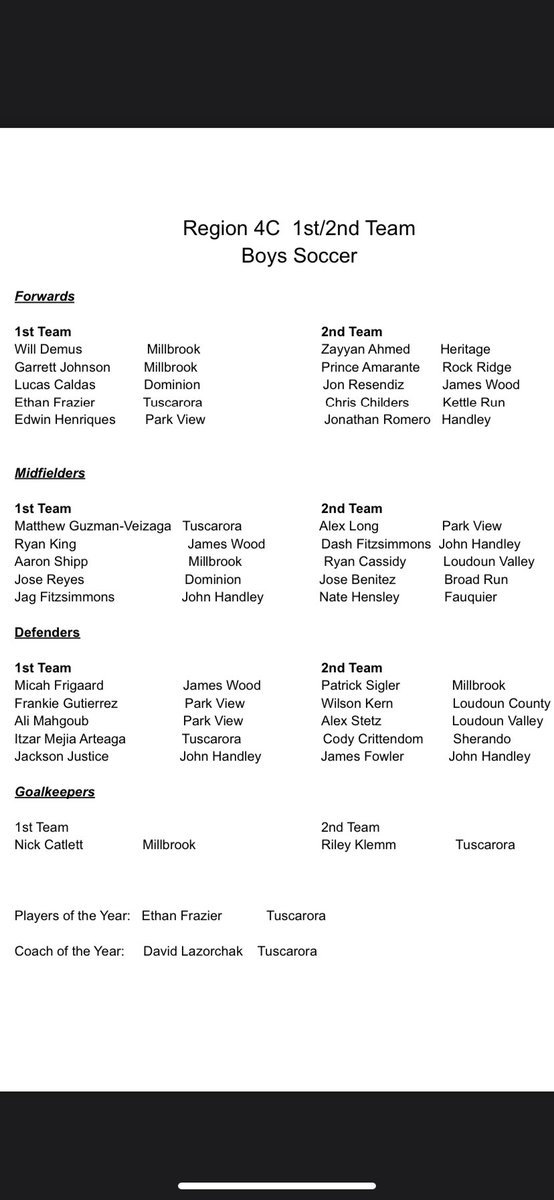 James Wood Mens Soccer (@jwsoccer1) on Twitter photo Congratulations to <a href="/jwsoccer1/">James Wood Mens Soccer</a>
Ryan King, Micah Frigaard - 1st Team
Jon Resendiz - 2nd Team
Well Done Gentleman! @brian_sully08
Region 4C Boys Soccer 1st/2nd Team
<a href="/WinStarSports1/">WinchesterStarSports</a> Congratulations to <a href="/jwsoccer1/">James Wood Mens Soccer</a>
Ryan King, Micah Frigaard - 1st Team
Jon Resendiz - 2nd Team
Well Done Gentleman! @brian_sully08
Region 4C Boys Soccer 1st/2nd Team
<a href="/WinStarSports1/">WinchesterStarSports</a>