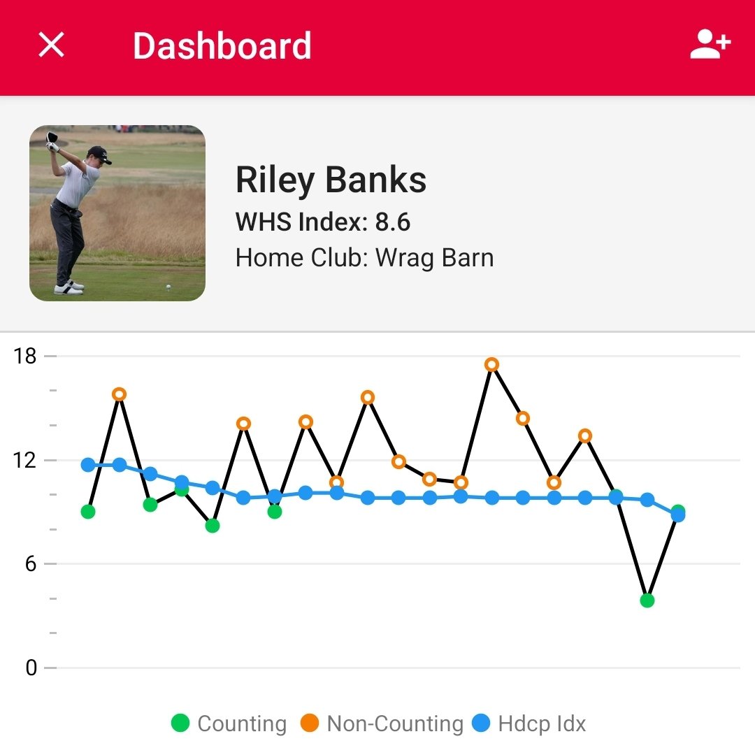 Single figures! Great weekend topped off with a huge landmark goal achieved!
Great job Riley! 
#progressnotperfection