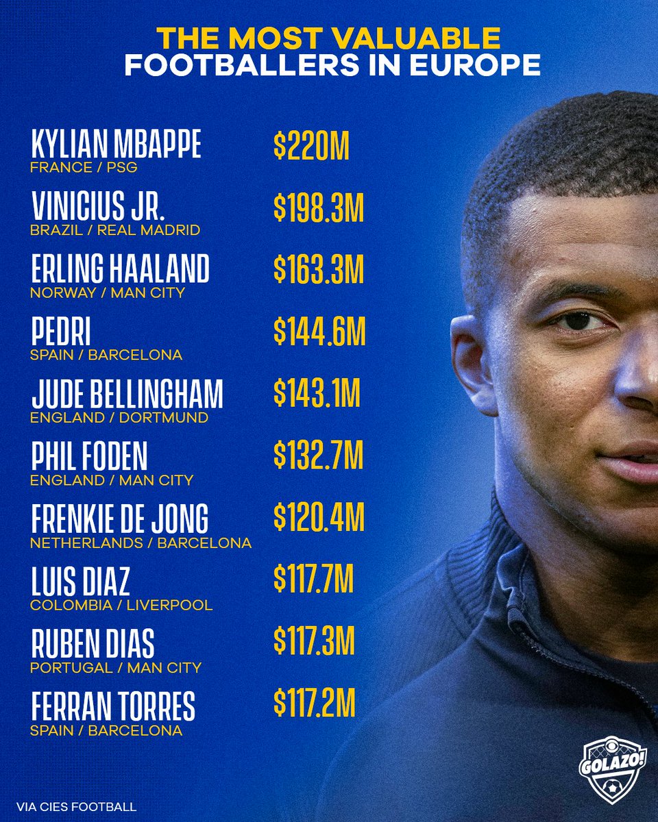 CBSSportsGolazo's tweet photo. Kylian Mbappe is the most valuable footballer in Europe 🤑👀 https://t.co/oqajORkbao