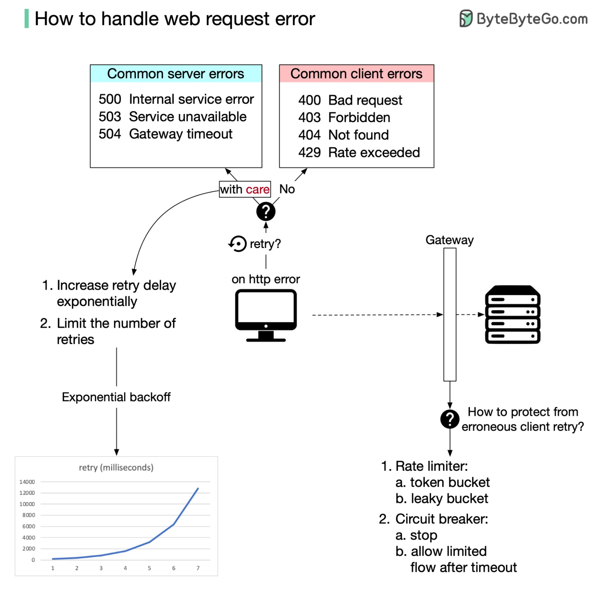 Alex Xu on X: 1. For 4XX http error code, do not retry. 2. For 5XX http  error code, try again carefully.  / X