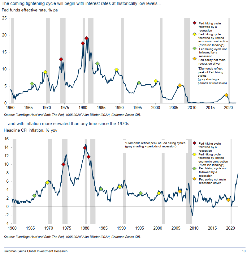 MatheCathala's tweet photo. History of rate hikes and responses from the economy by former Fed vice chairman Alan Blinder and Goldman Sachs. Can't see any Fed-inflicted recession since the 80s... But all landings were performed with inflation significantly lower than it is today. https://t.co/JItR4PKgbV