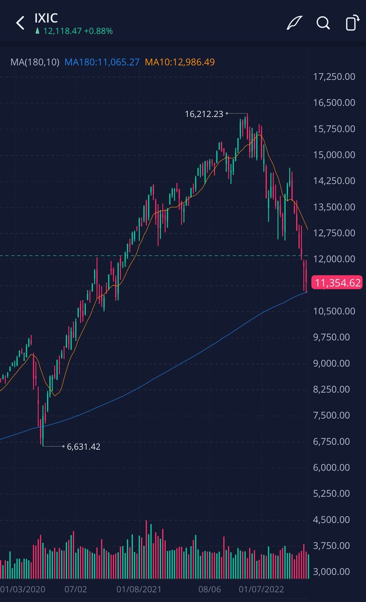 XRP_KING1's tweet photo. January 21st I posted the NASDAQ will pull back to $11-12,000. Multiple big names in trading said it’s not possible. April we broke under $12,000.
Follow for upcoming major events. This is just the beginning.
#stocks #stockmarket #nasdaq #stockmarketcrash https://t.co/FYoJUUPPWK