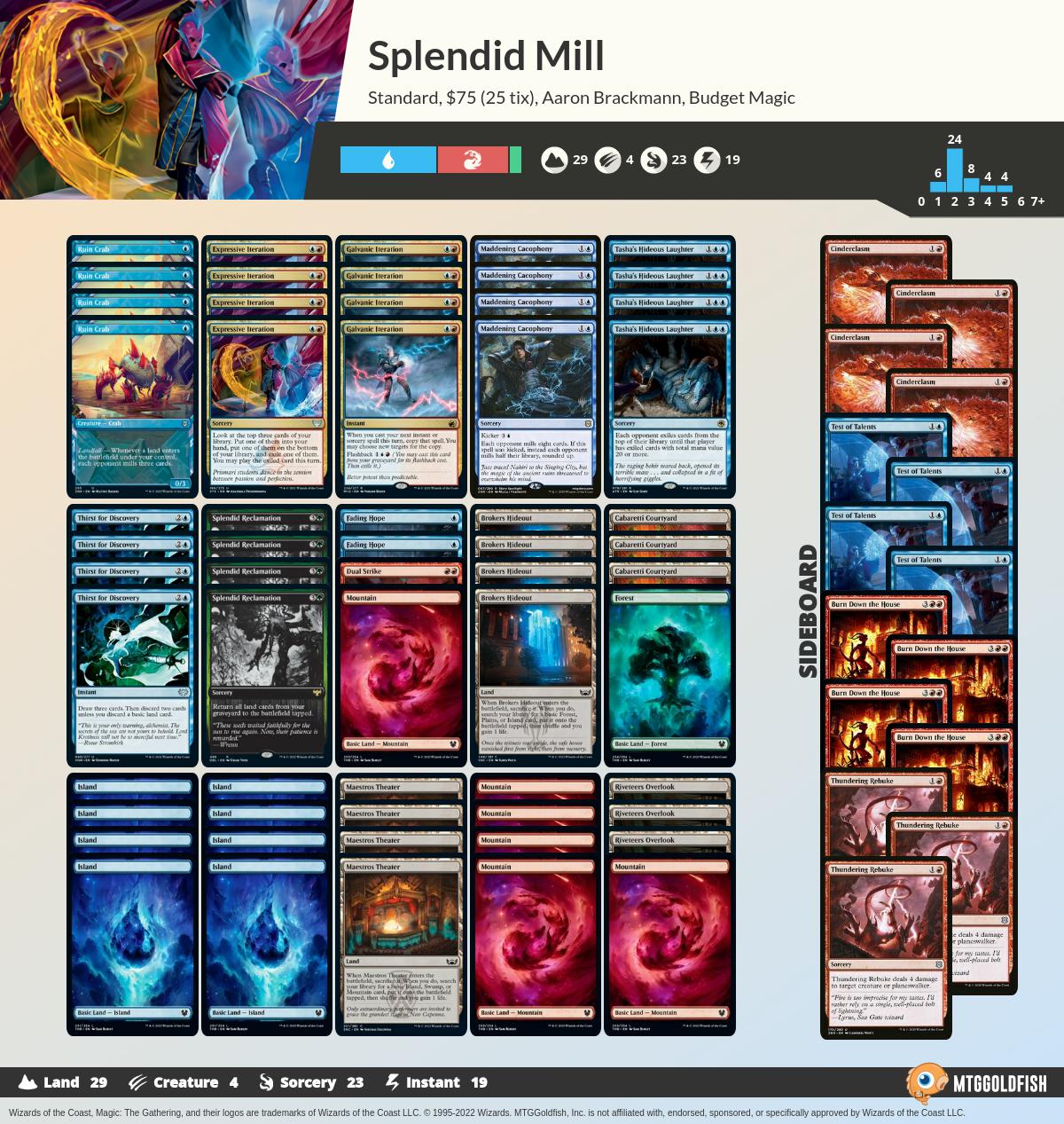 MTGGoldfish on Twitter "Budget Magic 77 Splendid Mill (Standard