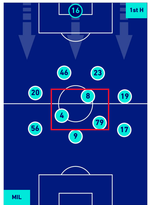 AC Milan 2020-21 season review: Part 2 - Tactical introspection