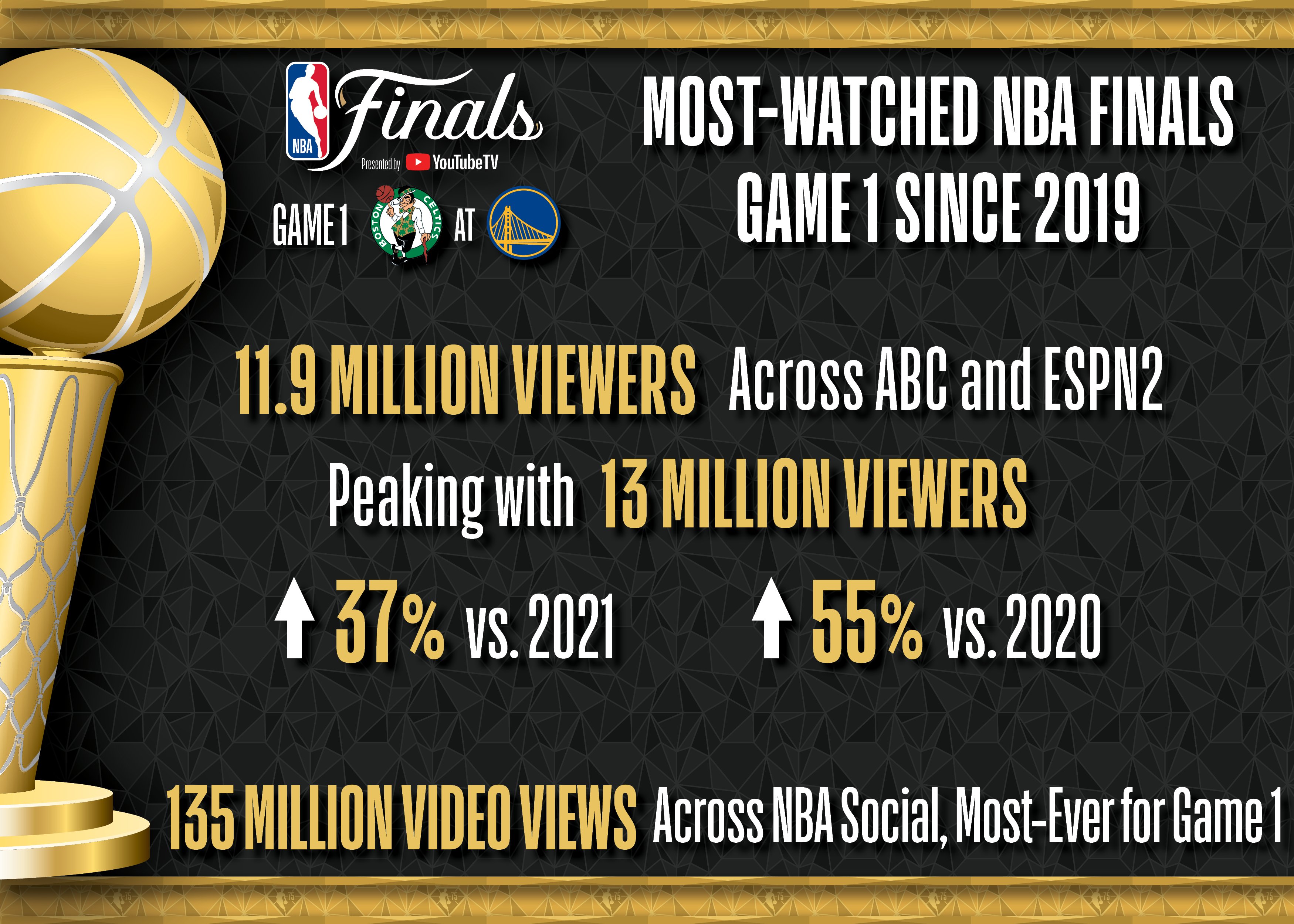 Twitter peeks at 360-degree video with Samsung campaign for NBA Finals
