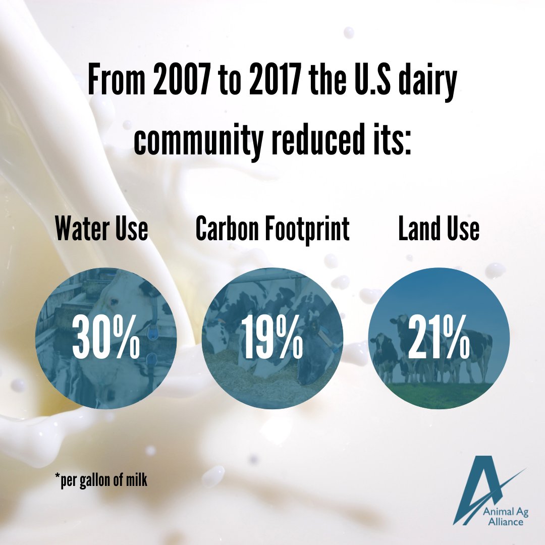 The environmental impact of producing one gallon of 🥛 decreased from 2007 to 2017. This means that that dairy community uses 30% ⬇️ water, 21% ⬇️ land and a 19% ⬇️ carbon footprint than before. bit.ly/3vmg41N #NationalDairyMonth