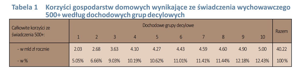 GSiemionczyk's tweet photo. Wyliczenia z tej analizy dotyczące rozkładu korzyści z #500plus sugerują, że można spokojnie dać #700plus tym, którzy tego potrzebują, nie zwiększając kosztu całego programu. Wystarczy wprowadzić próg dochodowy uprawniający do świadczenia. https://t.co/HngJT0Kfim