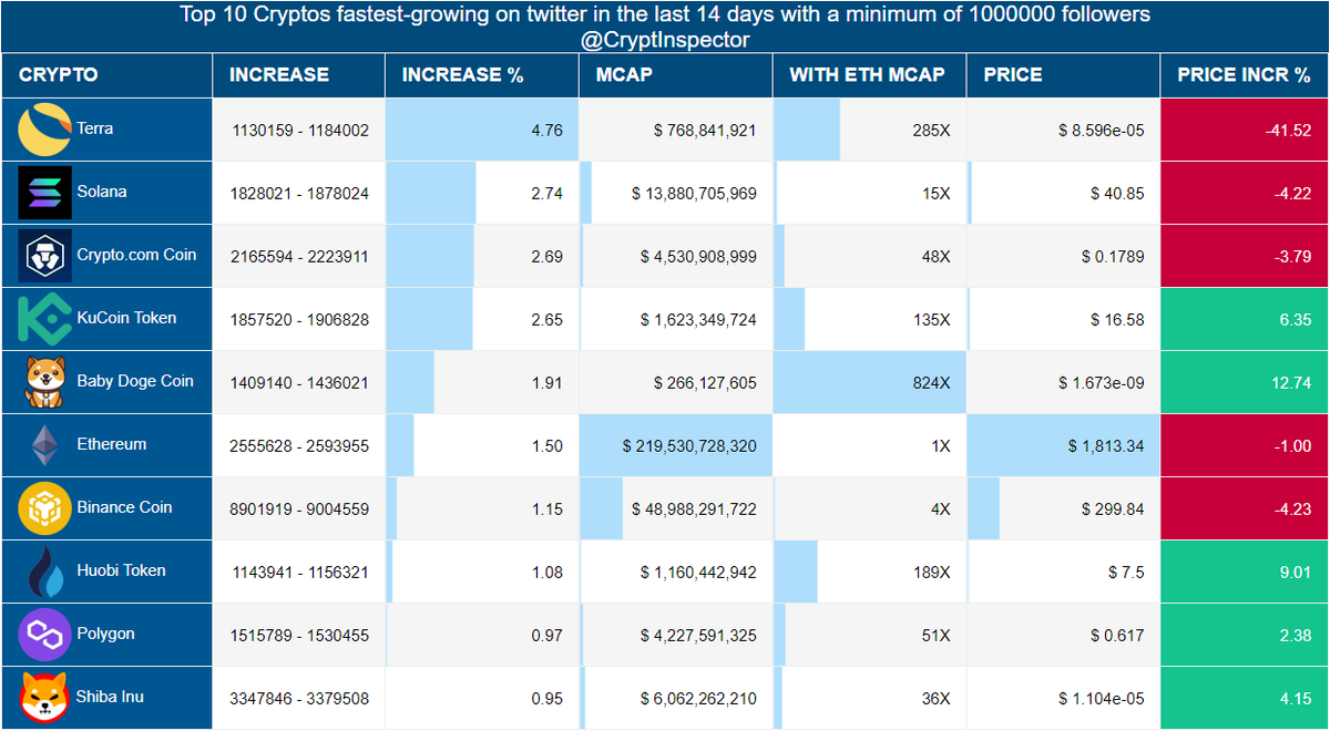 CryptInspector's tweet photo. Fastest-growing #Cryptocurrencies\#Cryptos on twitter in the last 14 days
🥇 #Terra
🥈 #Solana
🥉 #CryptocomCoin
#KuCoinToken-#BabyDogeCoin-#Ethereum-#BinanceCoin-#HuobiToken-#Polygon-#ShibaInu- https://t.co/ISJW75O3g2