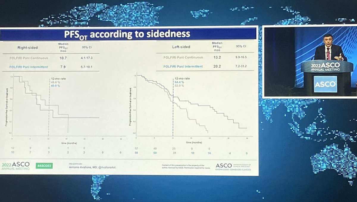 clacardone's tweet photo. #IMPROVEstudy #ASCO22
👇 Intermittent vs continuous FOLFIRI/PANI #antiegfr
🔸PFSot: 17.1 vs 13.2 mo
🔹Left sided PFSot: 20.2 vs 13.2 mo
🔺➖ severe skin toxicity
@OncoAlert #CRCSM https://t.co/DZucuoBllr