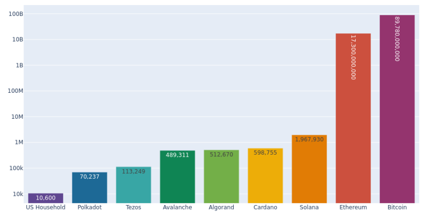 virideu_'s tweet photo. 1/ #WorldEnvironmentDay2022
Let's see the #electriciy consumption of some of the most popular #blockchains vs. an US household.
Crazy to see #bitcoin consumption so high. #PoW blockchains are definitely #energy consuming.

credits : #CCRI https://t.co/KgMqNoi1u7