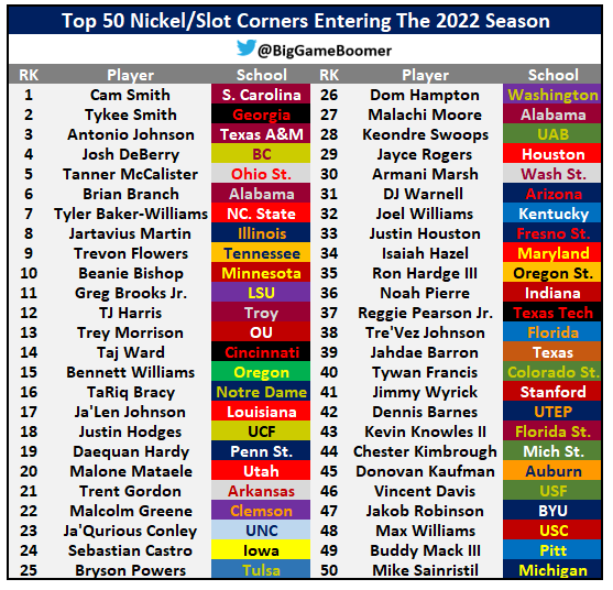 BigGameBoomer's tweet photo. Top 50 Nickel/Slot Corners Entering The 2022 Season https://t.co/hpQyLCZNbV