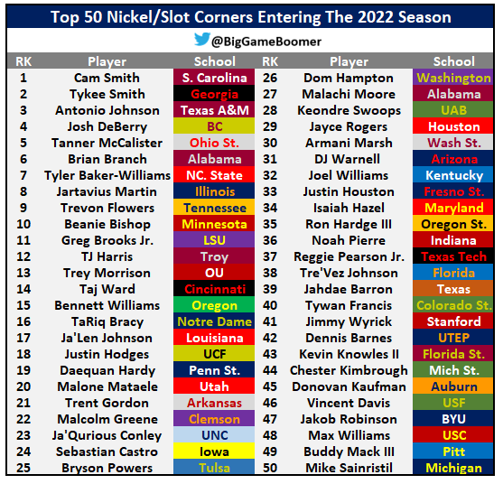 Top 50 Nickel/Slot Corners Entering The 2022 Season