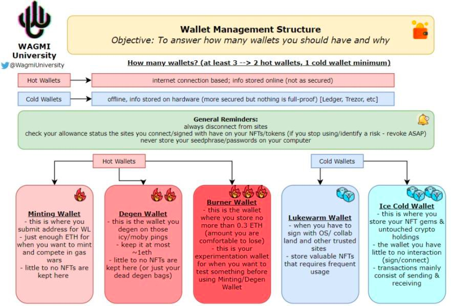 💸  How many wallets should you have and why? As hacks are on the rise, a solid answer to that question may be more important now than ever.

This handy graphic via @wagmiuniversity is making the rounds of the BFF Discord, so we wanted to share with our friends here too! 👇🏽